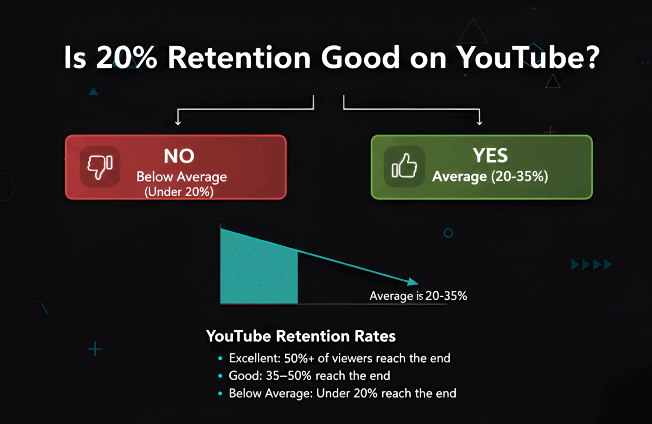 What Is a Good Audience Retention Rate for a 5-Minute YouTube Video?