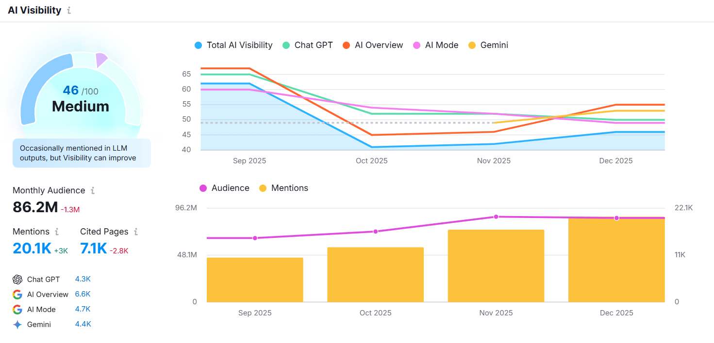 ai visibility semrush