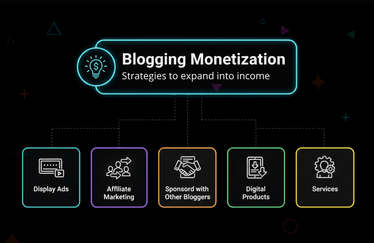 blogging monetization methods