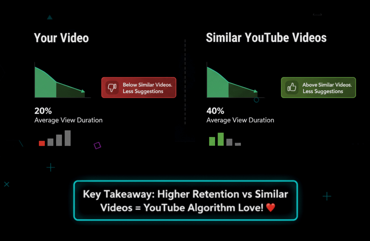 Compares your video&rsquo;s retention to similar videos on YouTube.