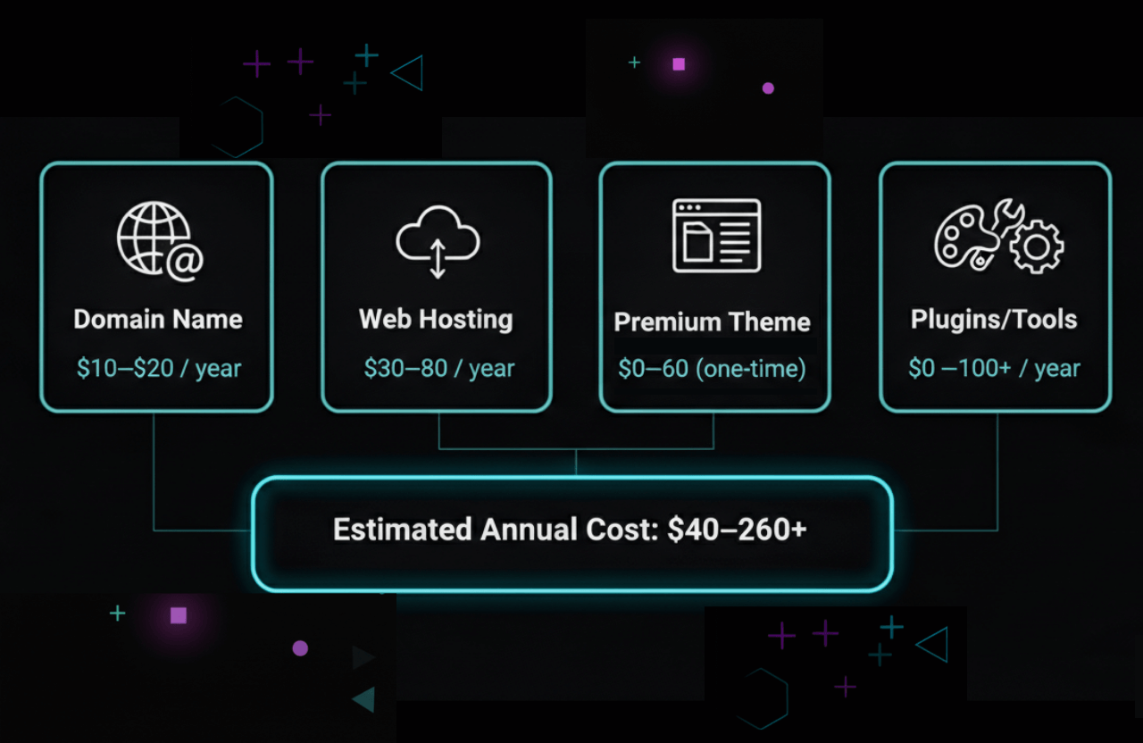 how much does it cost to start a blog