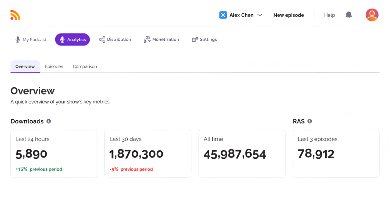 rss feed analytics and performance