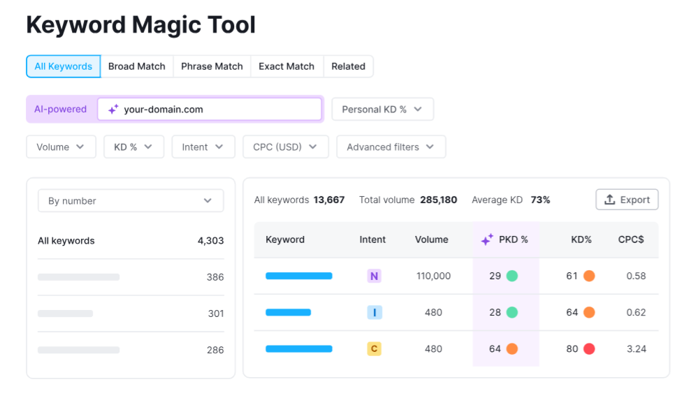 Semrush Keyword Magic Tool