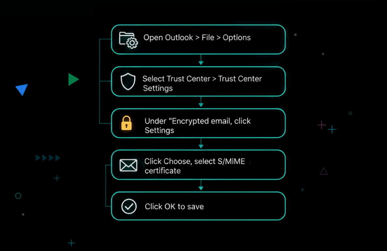 smime outlook email encryption steps