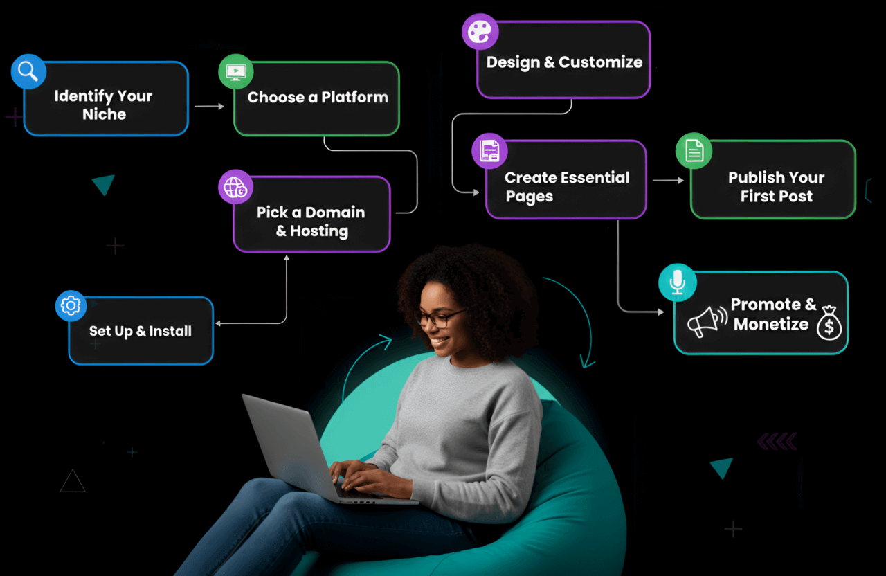 steps-to-launch-your-blog