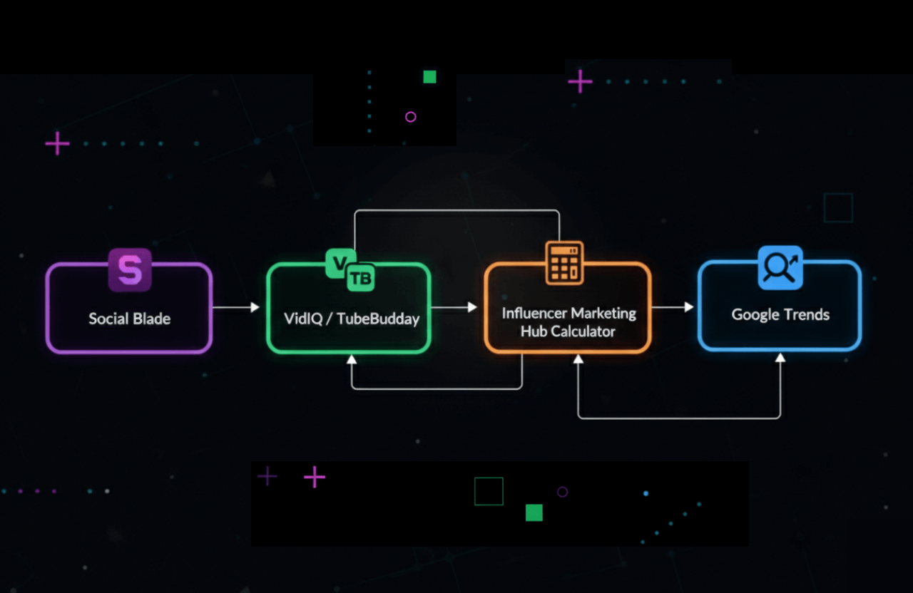 tools to track and scale youtube income